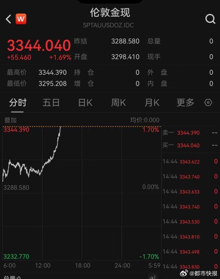 黄金直线拉升