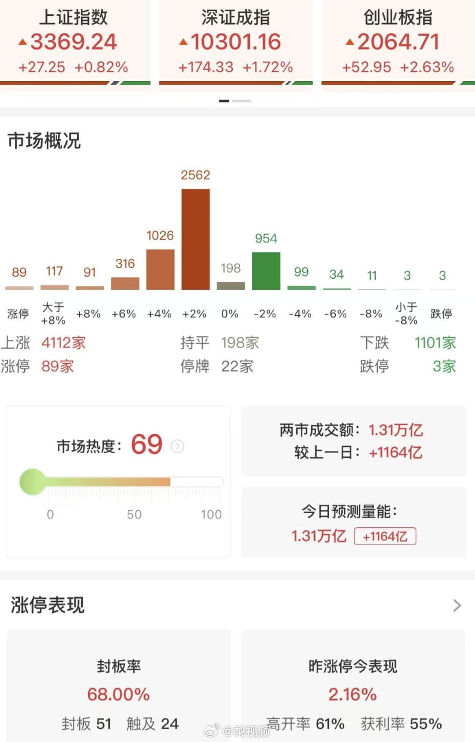 巴基斯坦股市上涨9.2%