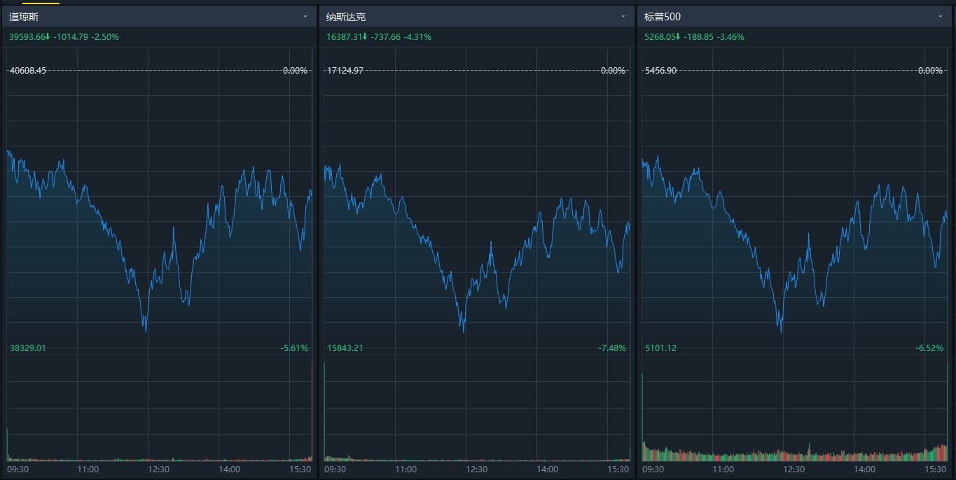 谷歌股价跌超7%