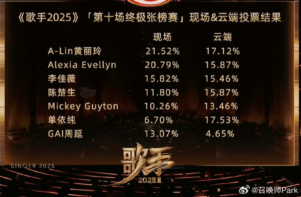 单依纯听到GAI淘汰的反应