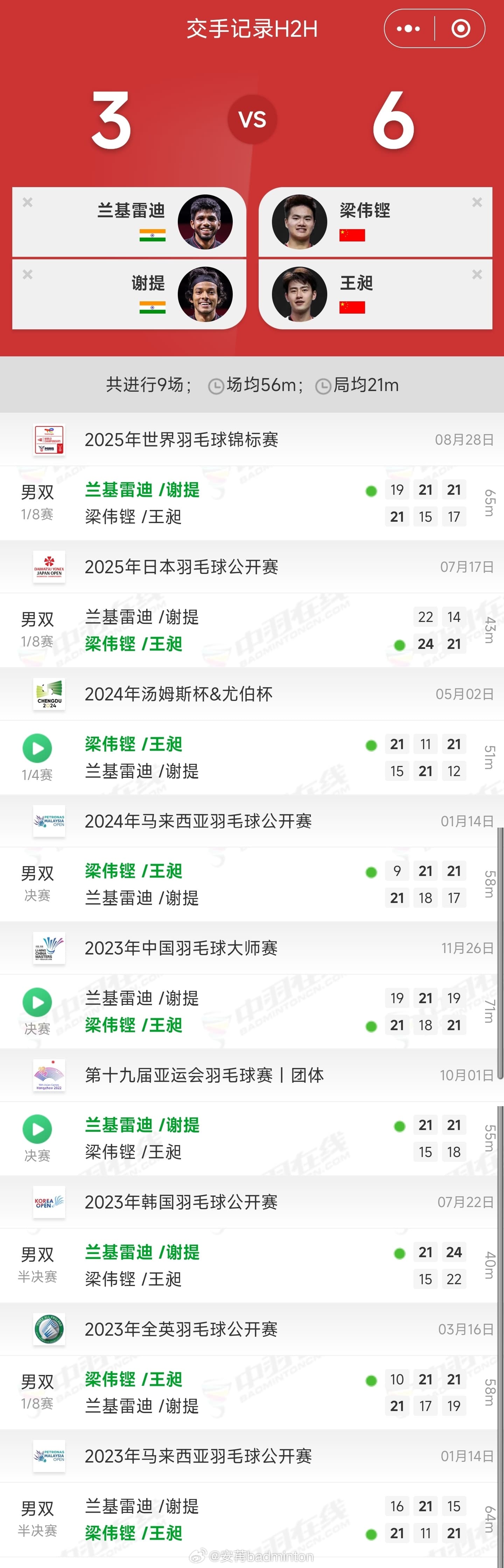 梁王组合止步世锦赛16强