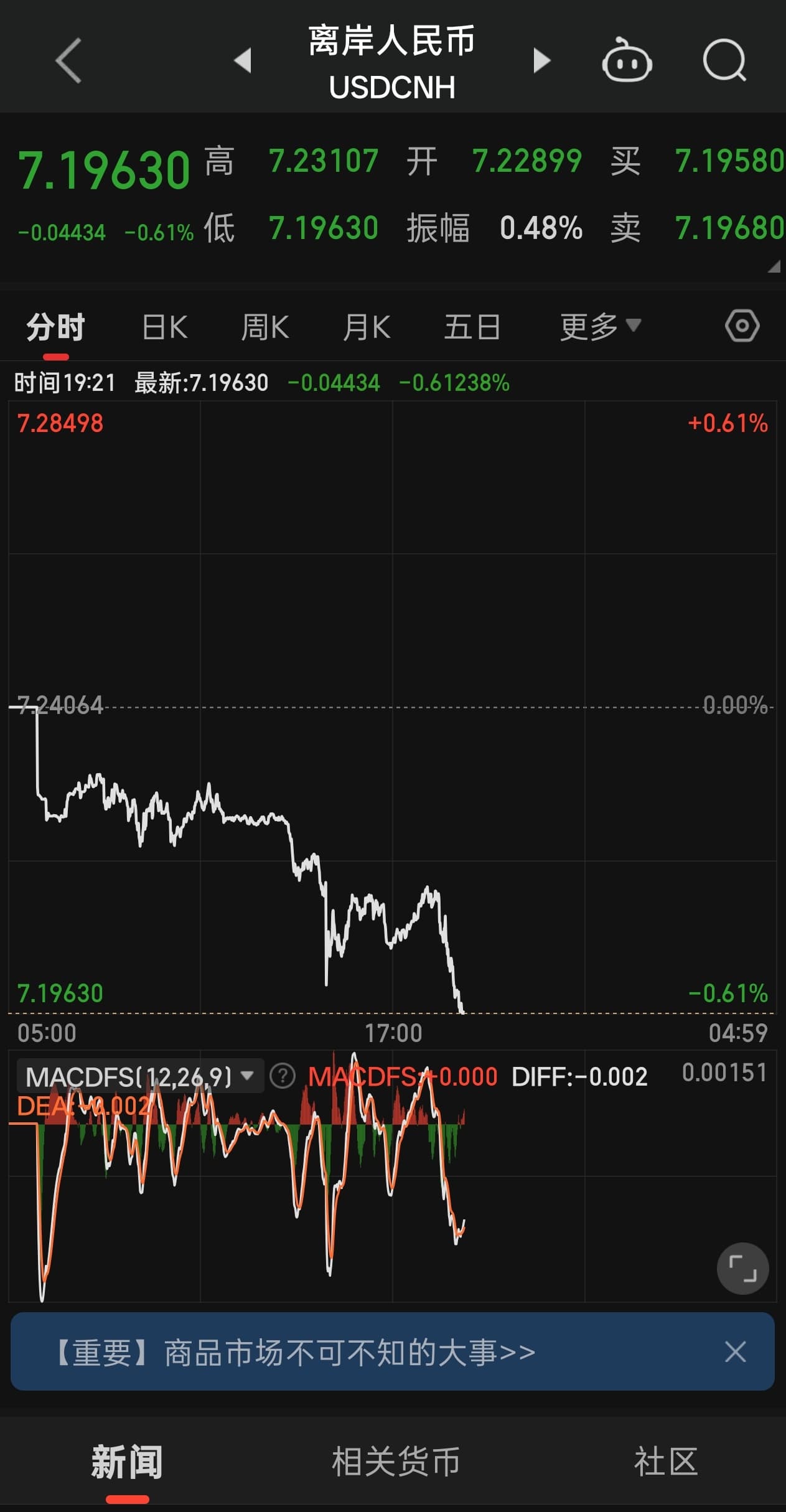 金价又崩了