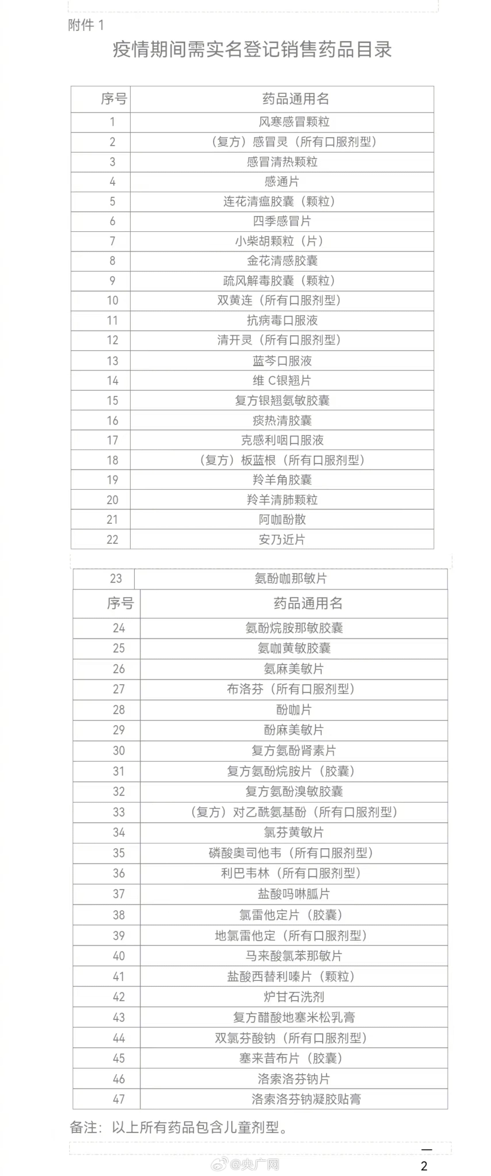在佛山买这47种药须实名登记