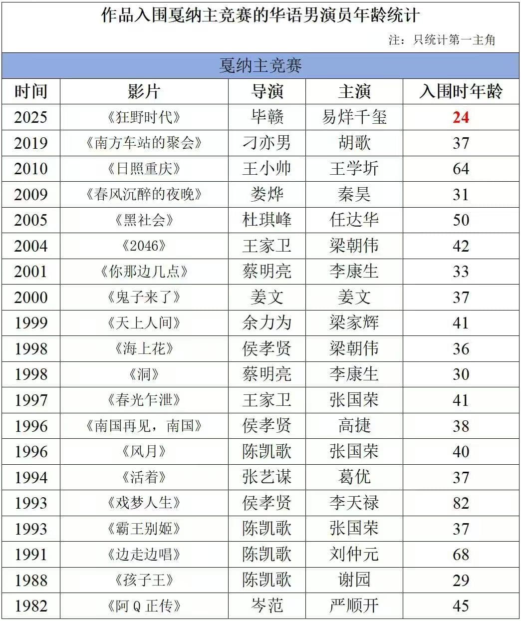 电影狂野时代有李庚希