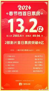 With the arrival of the Chinese New Year, Chinese filmmakers have been busy producing a diverse array of movies to entertain audiences around the country. As nine major films hit theaters this Chinese New Year, box office sales are expected to soar. The lineup, which includes "Flying Man 2," "Bear and the Adventure Team: Time Reversal," and "Fire Meets Love," has been highly anticipated by audiences and critics alike.