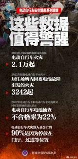 In a series of investigative reports, state-owned Xinhua News Agency has turned its focus on the safety hazards associated with electric bicycles in China. The reports, which have been widely shared on Weibo, a Chinese microblogging platform, highlight a sharp increase in electric bicycle fires, with the National Fire and Rescue Center receiving over 20,000 reports in 2023 and 3,242 reports in 2022.