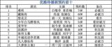 The anticipation for upcoming dramas on the Chinese streaming platform, Youku, is reaching a fever pitch as users eagerly await the top ten most pre-booked shows. The list, which was released recently, has sparked a flurry of excitement and discussion among netizens on Weibo.