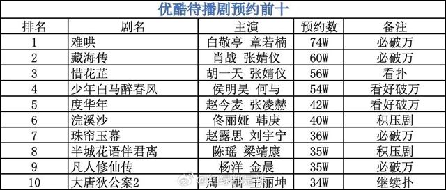 Top 10 Most Anticipated Chinese Dramas on Youku: Pre-Bookings Reach Fever Pitch