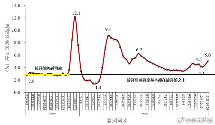 In recent days, there has been a significant buzz on Chinese social media platforms regarding the predictions made by Zhong Nanshan, a renowned Chinese respiratory expert, about a small peak in new COVID-19 cases within the forthcoming weeks. This announcement was made at the Third Guangdong-Hong Kong-Macao Bay Area Health Cooperation Conference held in Guangzhou, China.