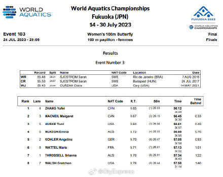 Kary Zhang won the gold