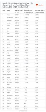 Tesla Emerges as Unprecedented Leader in Second-Hand Car Depreciation: A Comprehensive Report In an unexpected turn of events, Tesla has recently been crowned the king of second-hand car depreciation. According to a new study released by iSeeCars, the American electric vehicle manufacturer has surpassed luxury brands like Ferrari and Maserati to become the automaker with the fastest depreciation rate for used cars in the United States market.
