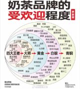 In the blink of an eye, the once-ubiquitous Taiwanese bubble tea brand, 1 Point Dot, has seemingly vanished from the Chinese market. Despite being hailed as the "progenitor of the bubble tea industry," the company has faced a swift decline in popularity, leading many to question its sudden disappearance from social media platforms and storefronts.