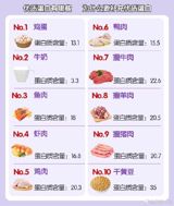 In a bid to tackle rising obesity rates, a recent article published in China's "Life Daily" has highlighted the importance of protein in maintaining a healthy weight. The report combines research and expert opinions to explain why protein is crucial to weight loss and offers guidance on how to ensure adequate protein consumption.