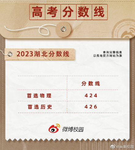 The red line represents the passing score for college entrance exams.