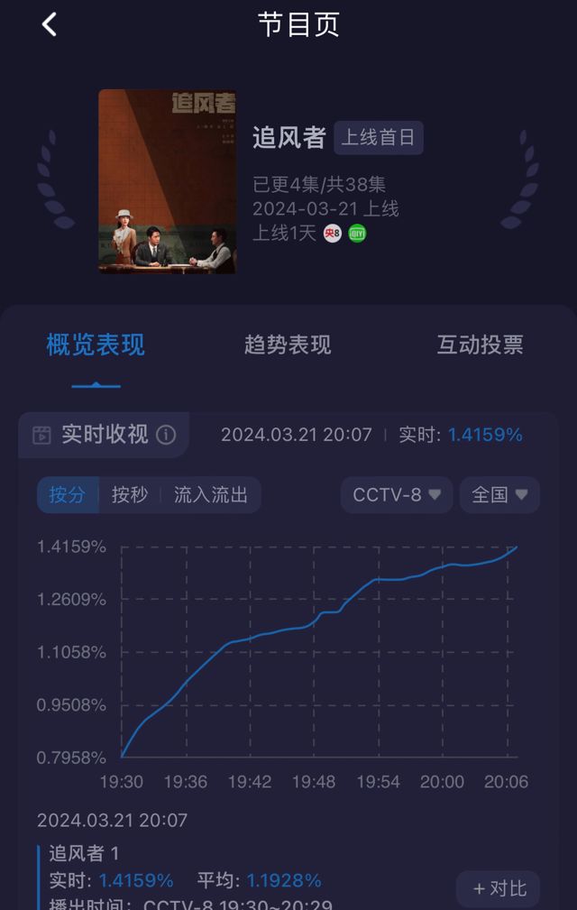 Wang Yibo's Stellar Performance in 'Chase the Wind' Captivates Chinese Audiences