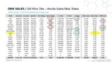 Tesla Achieves New Milestone as Market Share in the US Exceeds Volkswagen and Subaru