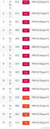 As the sun struggles to pierce through the thick blanket of fog that has descended upon the city, residents of Chengdu are once again grappling with the persistent issue of air pollution. The past few days have seen a sharp rise in PM2.5 levels, with readings as high as 222 micrograms per cubic meter, well above the national standard of 35 micrograms per cubic meter. This has led to a flurry of activity on social media, with citizens expressing their concerns and sharing their experiences of living in a city shrouded in haze.
