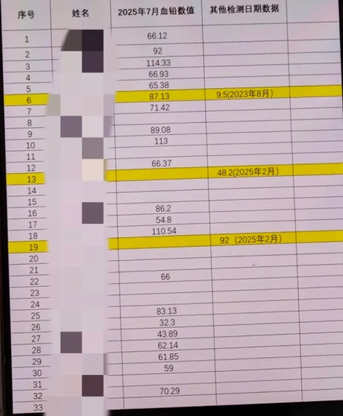 Families' recorded blood-lead values from the summer's testing, listed child by child. Photo: HK01