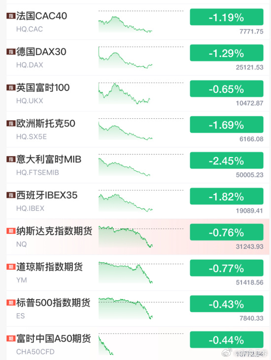 European indices and US futures on Sina Securities' terminal on the night of October 7. Photo: @新浪证券