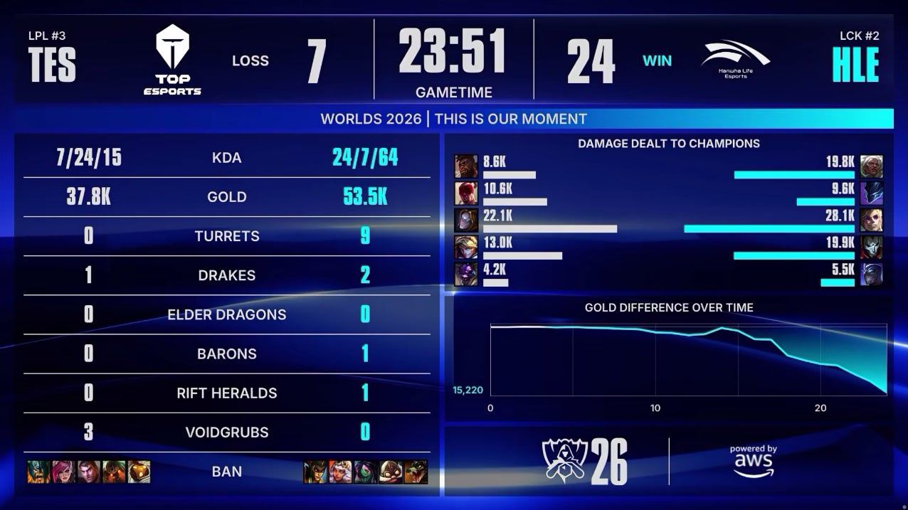 LPL Teams Went 0-for-3 on Day One of League of Legends Worlds — and One Team's Coach Never Left China