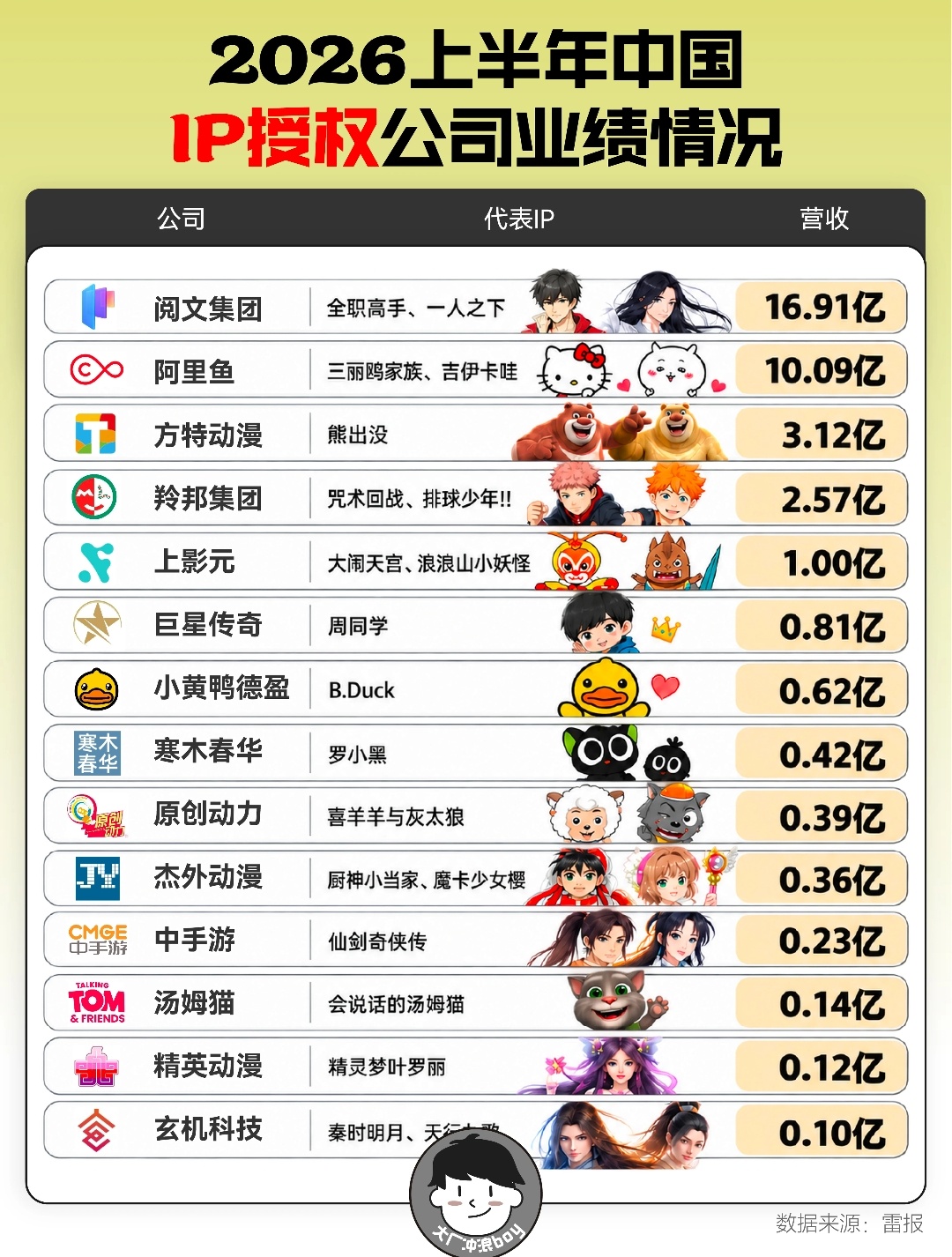 An infographic of China's 2026 first-half IP licensing revenue rankings. Photo: @梨肋