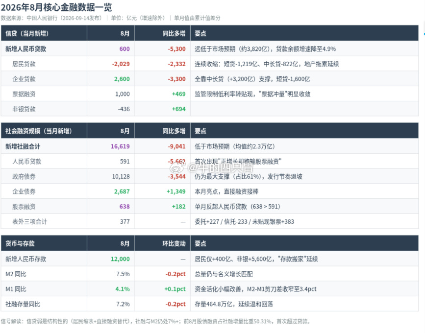 China's August Credit Data Was Weak Across the Board — and the Money Piled Into Stocks Instead