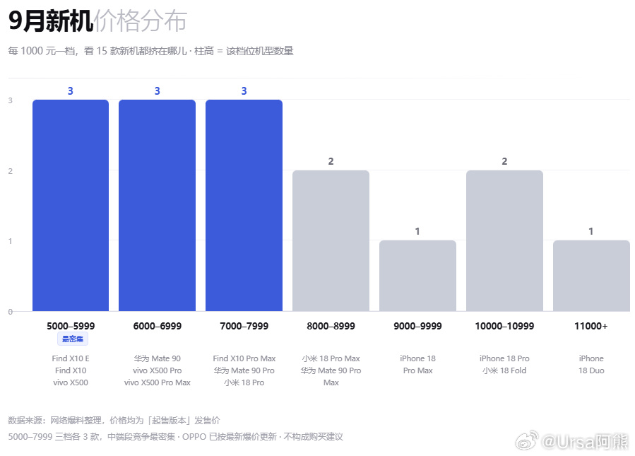 The month's new phone models distributed across price brackets, compiled by a Weibo account from leaks and launch prices. Photo: @Ursa阿熊