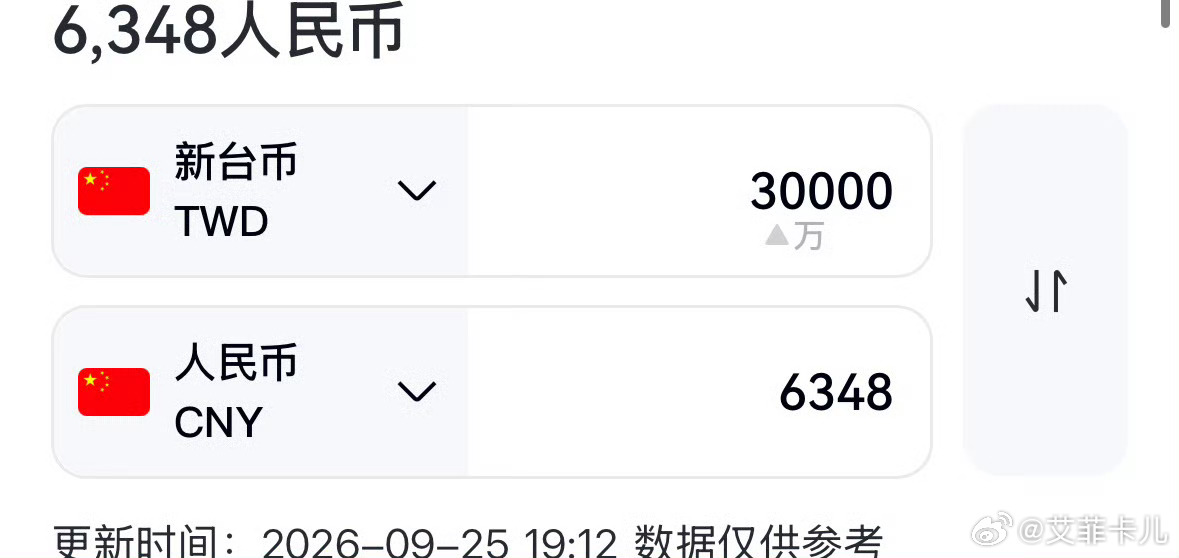 A currency app converts NT$30,000 to 6,348 RMB in a widely shared screenshot. Photo: @艾菲卡儿