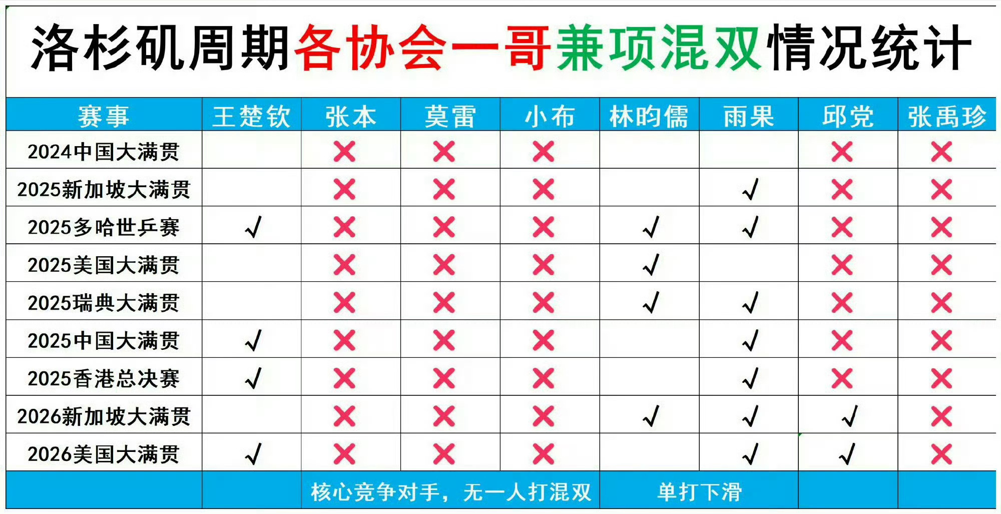 A fan-made chart tracks, tournament by tournament, which national teams make their top men's players contest mixed doubles — Wang Chuqin's column stands alone in check marks. Photo: @-三月绒-