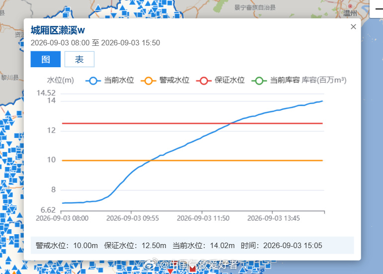 Water level at the Laixi station in Putian read 14.02 meters on September 3, well above the 12.5-meter "guarantee" flood stage. Photo: @中国气象爱好者