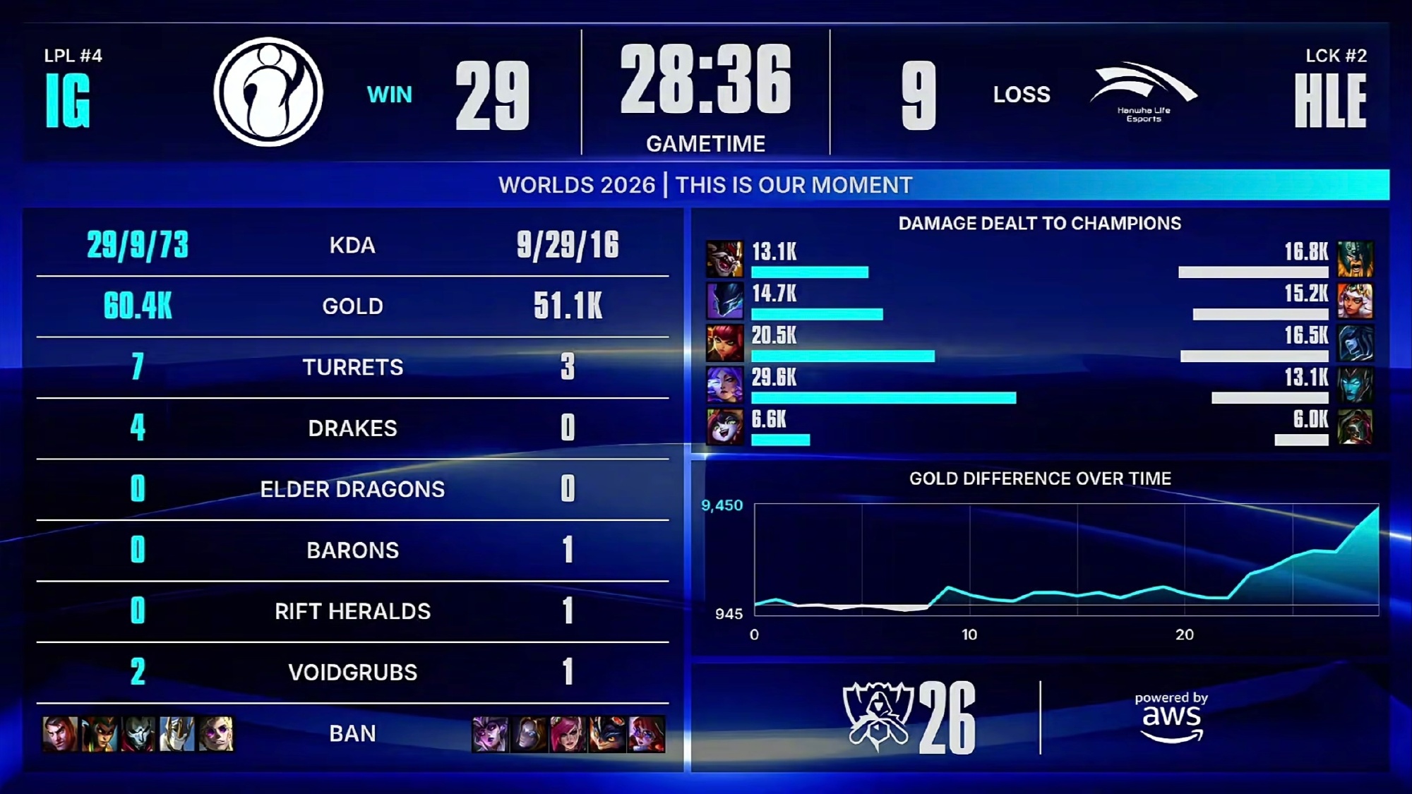 iG Beats LCK's HLE at Worlds, Delivering LPL's First Win Over Korea This Tournament
