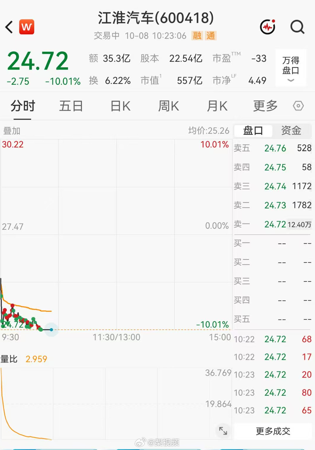 A trading app shows JAC Motors limit-down at 24.72 yuan on October 8. Photo: @梨视频
