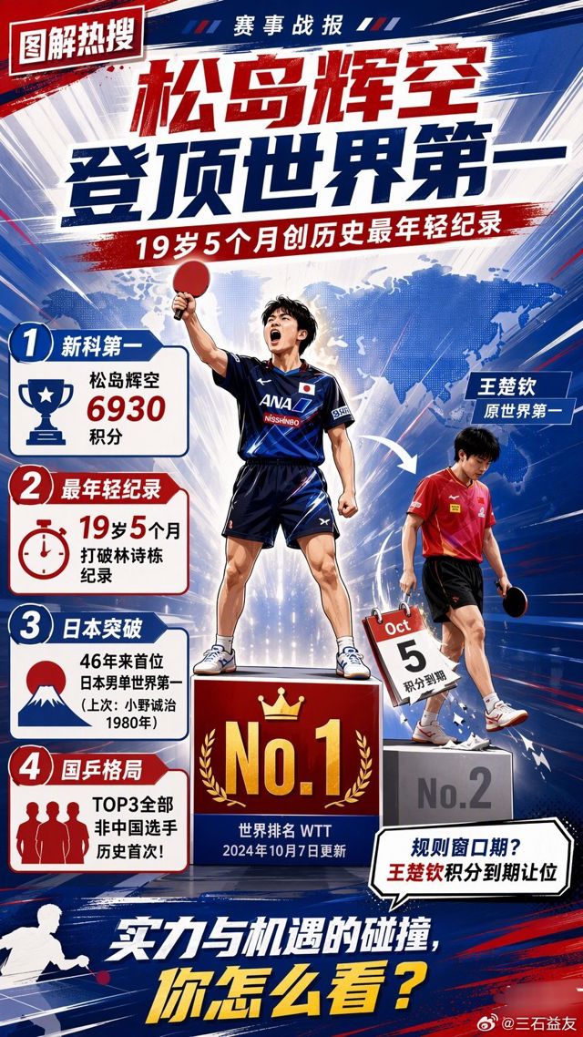 A 19-Year-Old Japanese Player Is Table Tennis's Youngest-Ever World No. 1 — and China Is Out of the Top Three