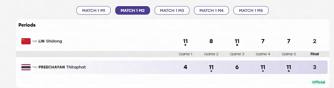 The official scoreboard records Lin Shidong's 2-3 loss to Thitiphat Preechayan in the quarter-final. Photo: @界外编辑部