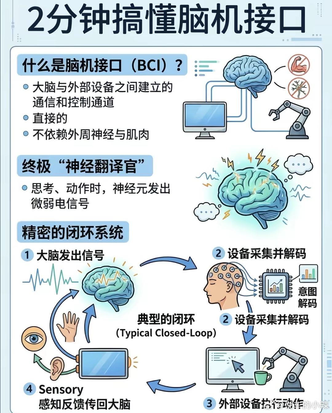 An explainer graphic circulating on Weibo walks readers through how a closed-loop brain-computer interface turns thought into action. Photo: @说车的小辣
