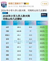 First-grade enrollment in Shandong has fallen about 50 percent from 2023, with Henan close behind — and the argument on Chinese social media is not about the numbers but about a policy of reassigning primary teachers to junior high to avoid layoffs.