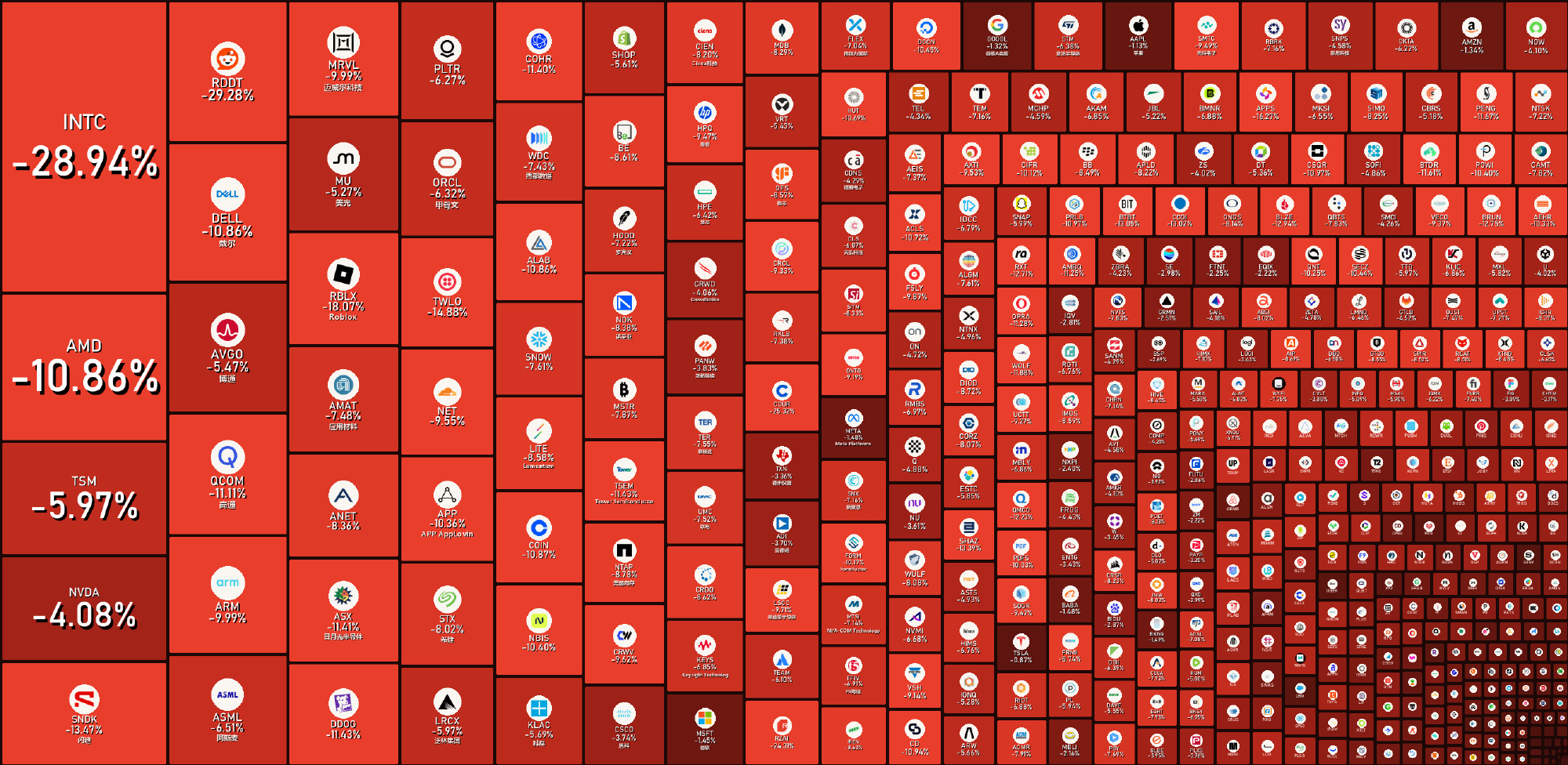 A treemap of the US tech sector's session, with Intel's block — marked down nearly 29 percent — dominating the chart. Photo: @包容万物恒河水