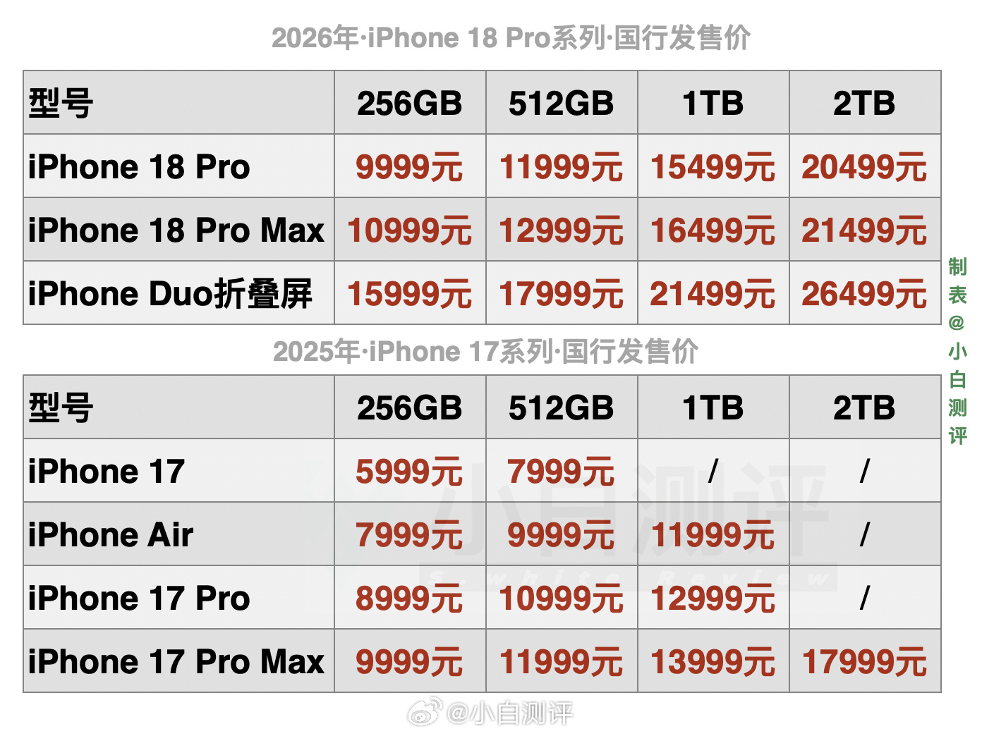 Side-by-side launch prices for the iPhone 18 Pro series in China, above last year's iPhone 17 lineup. Photo: @小白测评