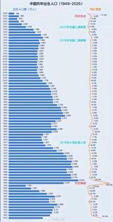Figures showing 7.92 million births in China in 2025 — 1.62 million fewer than the year before, and barely three-quarters of the 2016 total — raced to the top of Baidu and Weibo, dragging along an argument about whether any policy can stop a fall that young people themselves describe as an answer, not an accident.