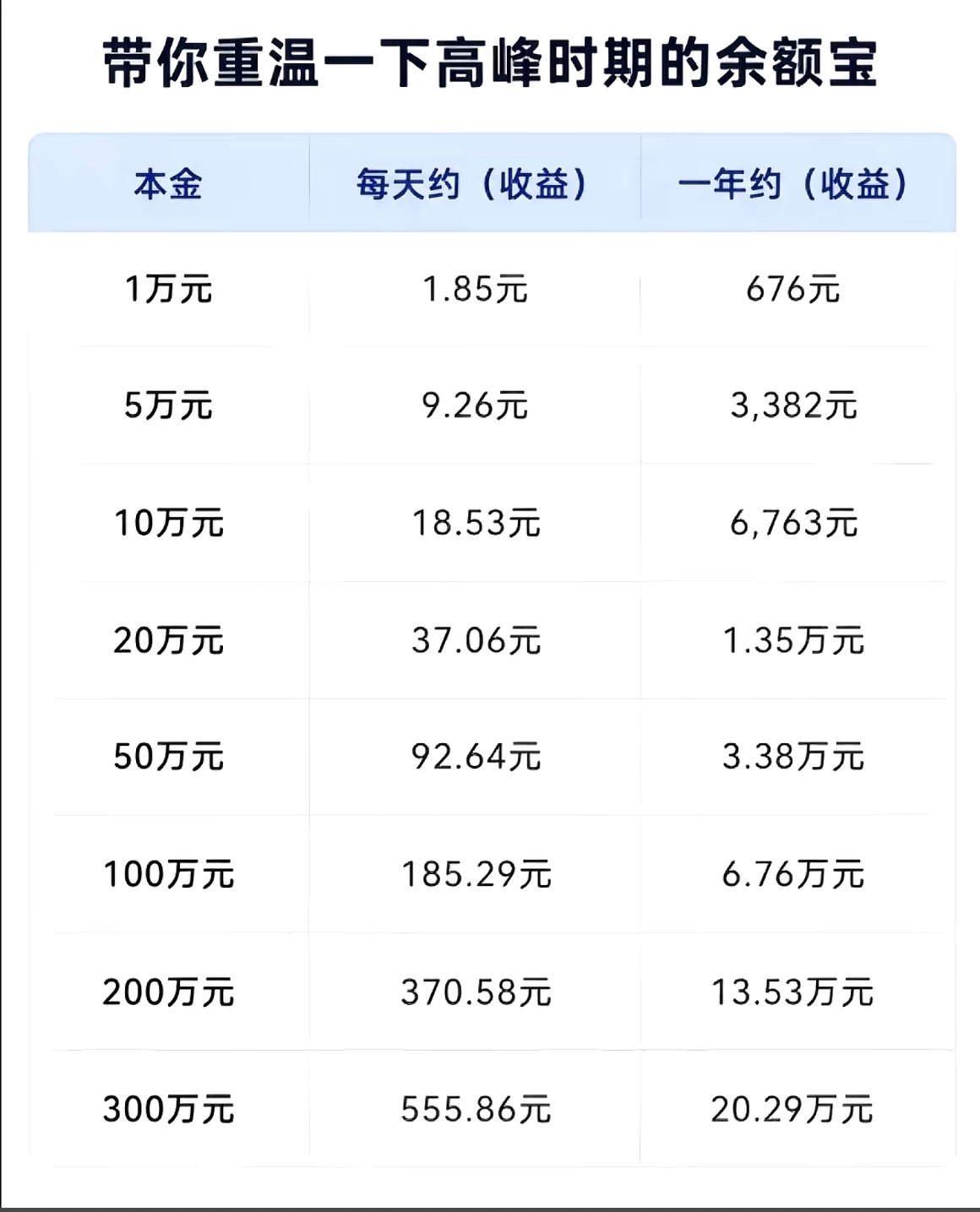 A widely shared table of Yu'ebao's peak-era returns lists what balances from 10,000 to 3,000,000 yuan earned per day at their height. Photo: @__棠梨