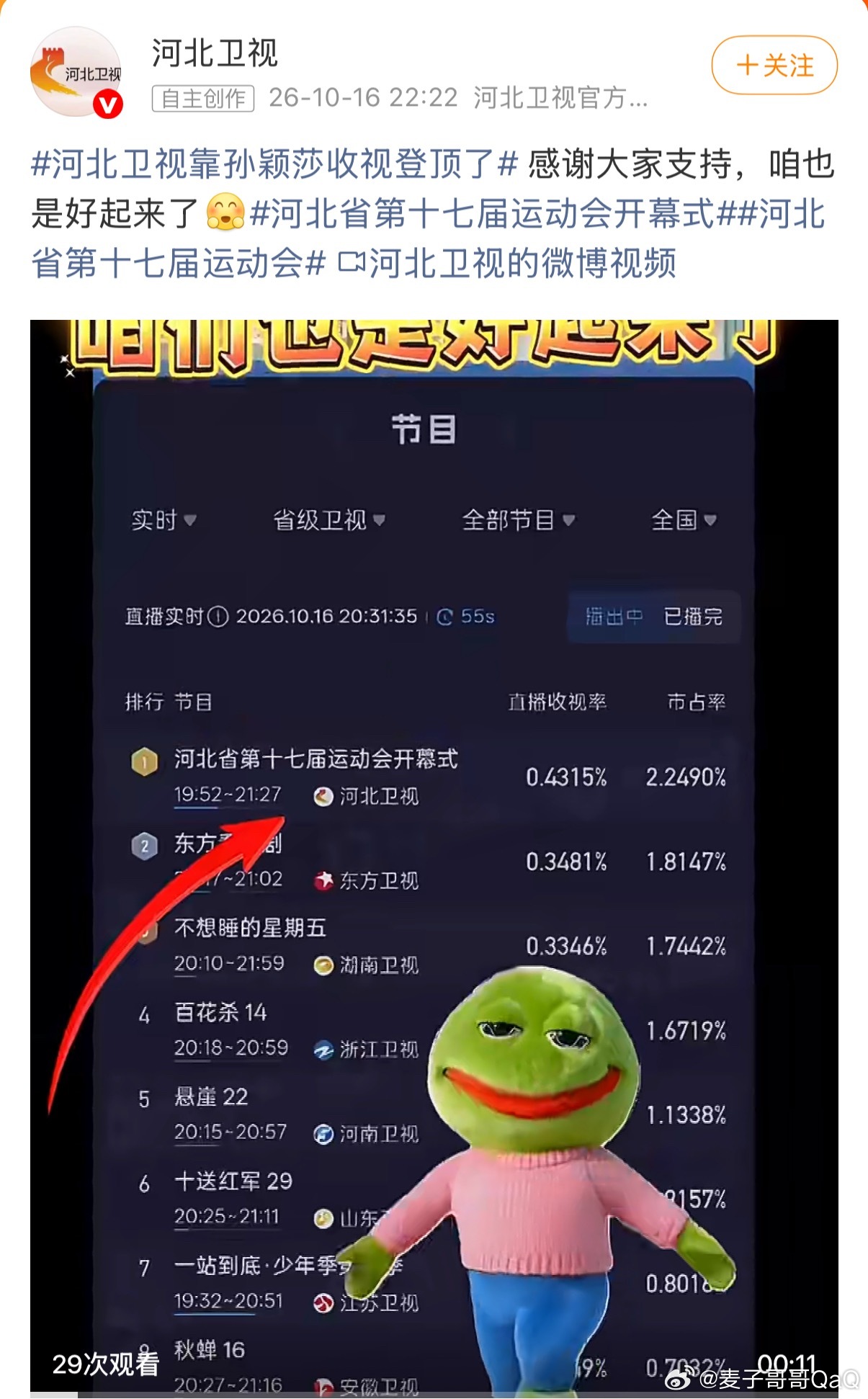 The live ratings chart shared after the broadcast, with Hebei Satellite TV at No. 1 in its slot. Photo: @麦子哥哥QaQ