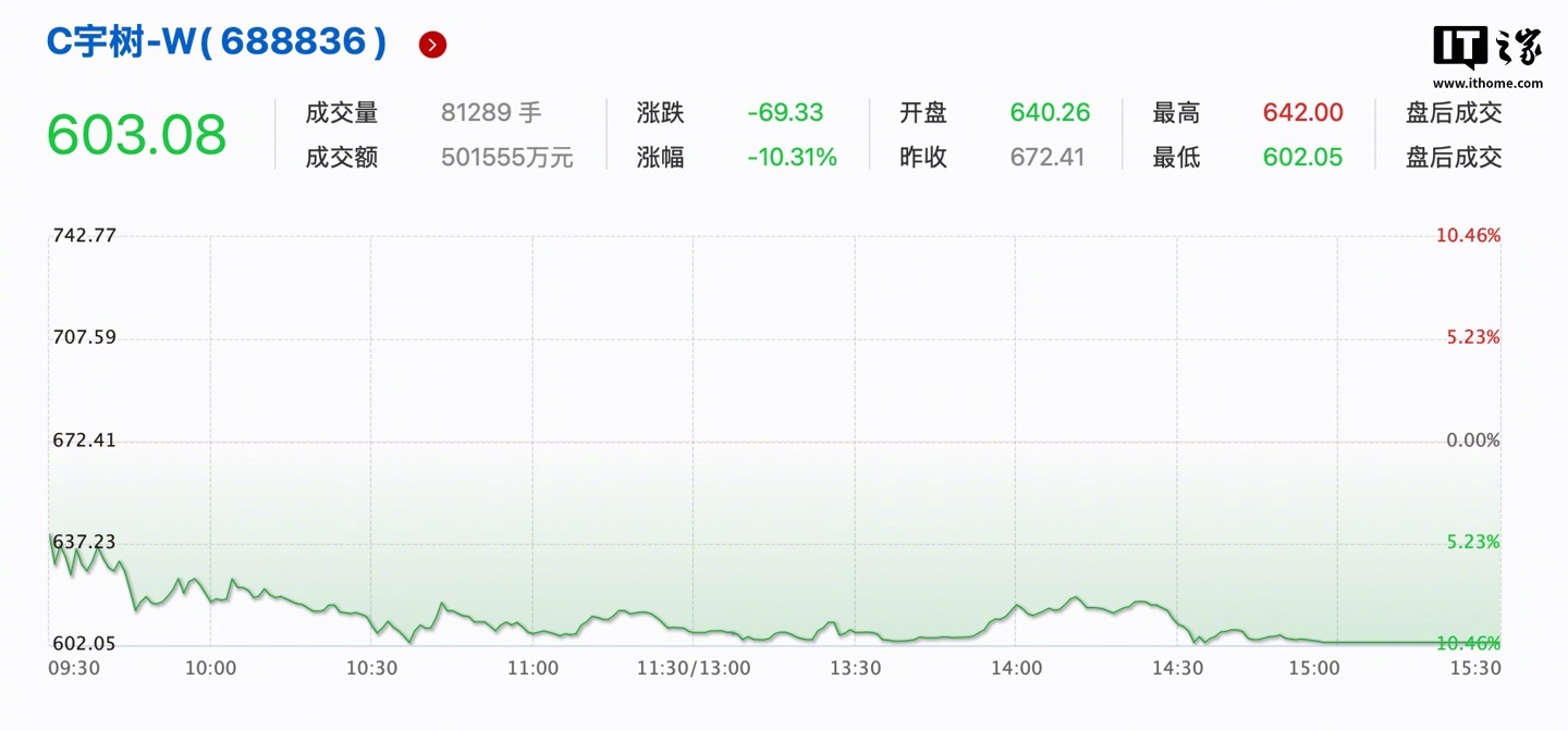 Unitree Falls to No. 2 Among Humanoid-Robot Stocks as China's Robot Rally Sputters