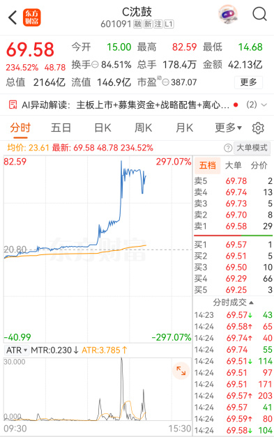 Thirteenfold in Two Days: a State Machinery Maker Becomes China's Hottest Stock