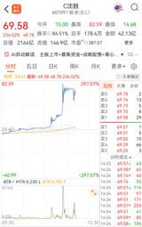 Shengu Group, a state-owned maker of industrial compressors priced at 4.39 yuan a share for its Shanghai debut, closed its second trading day at 57.77 yuan — up more than 1,200 percent from the IPO price — as retail investors battled over a free float so small the frenzy earned the stock a punning nickname, 'Magic Drum'.