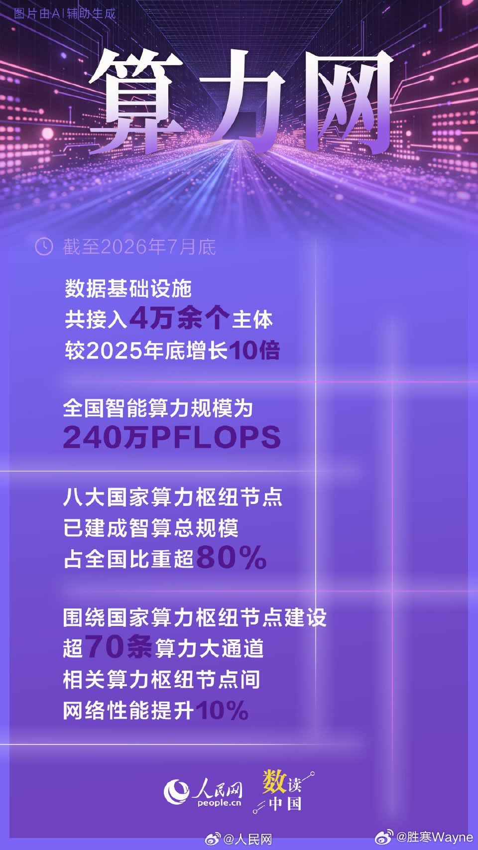 The computing-network poster in the same series: over 40,000 entities connected, a tenfold rise since the end of 2025. Photo: @胜寒Wayne