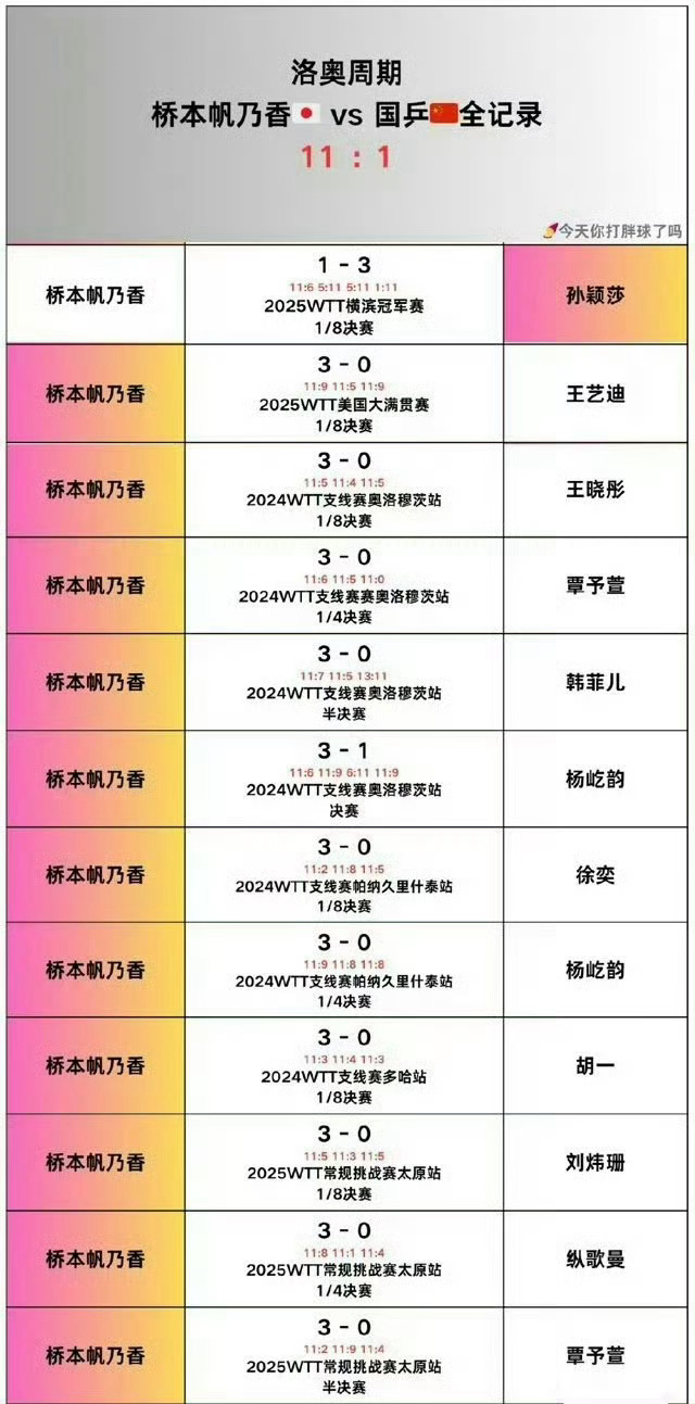 A fan-made tally of Honoka Hashimoto's record against Chinese players in the Los Angeles 2028 cycle: 11 wins, and a single loss to Sun Yingsha. Photo: @kabulli
