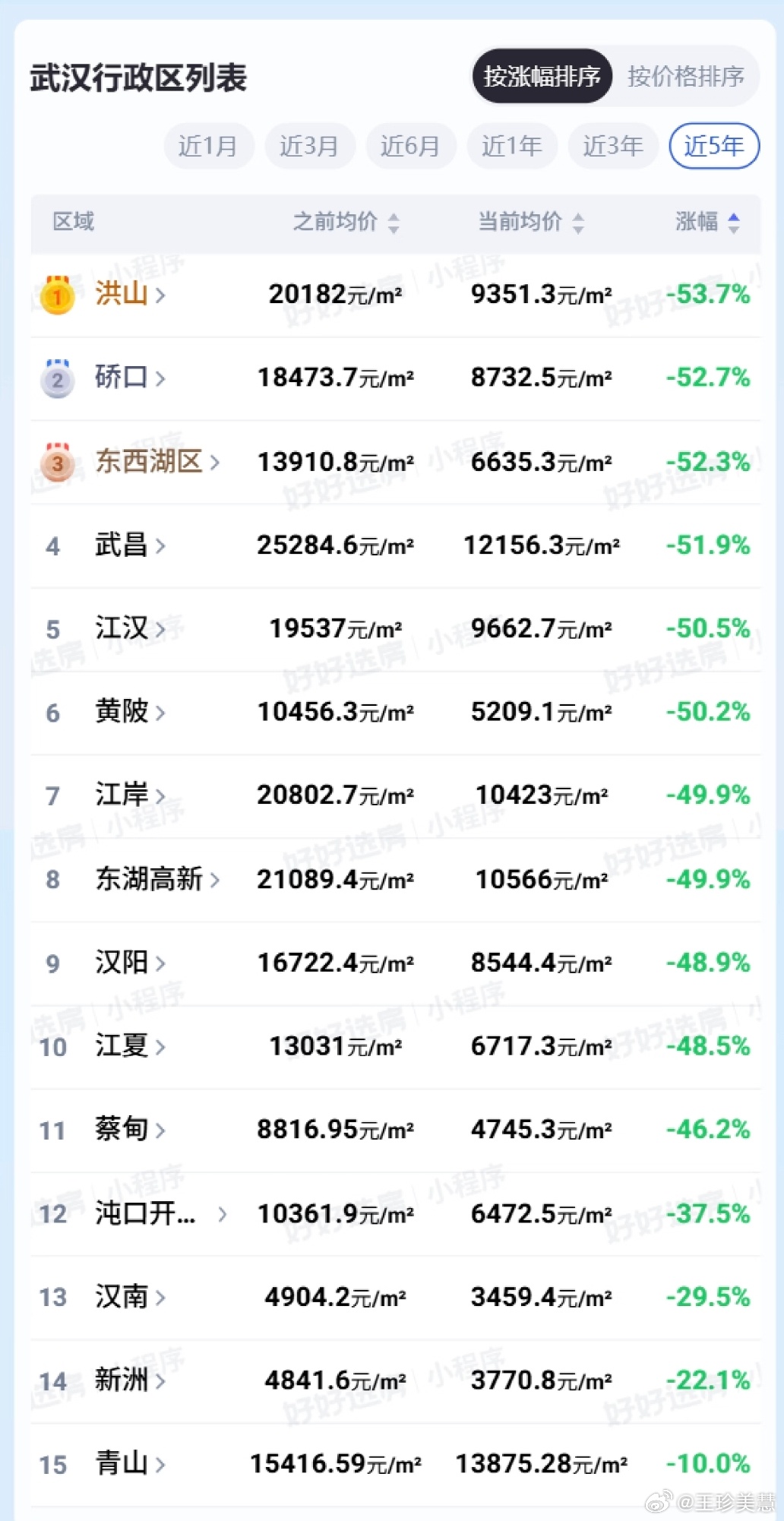 Waist-Cut, Knee-Cut: Home Prices Halve Even in China's Strongest Second-Tier Cities