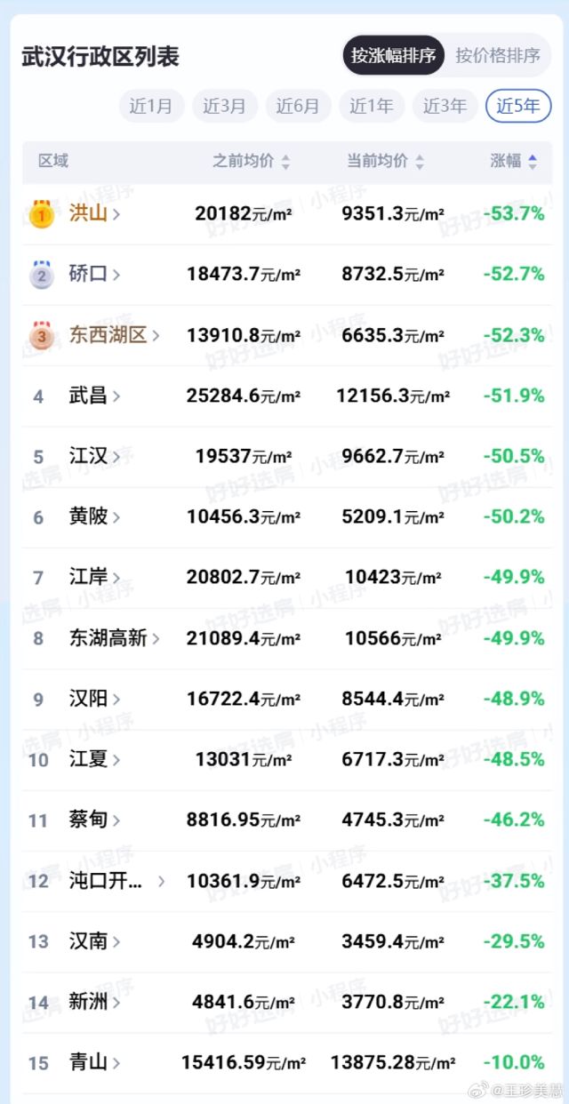Waist-Cut, Knee-Cut: Home Prices Halve Even in China's Strongest Second-Tier Cities