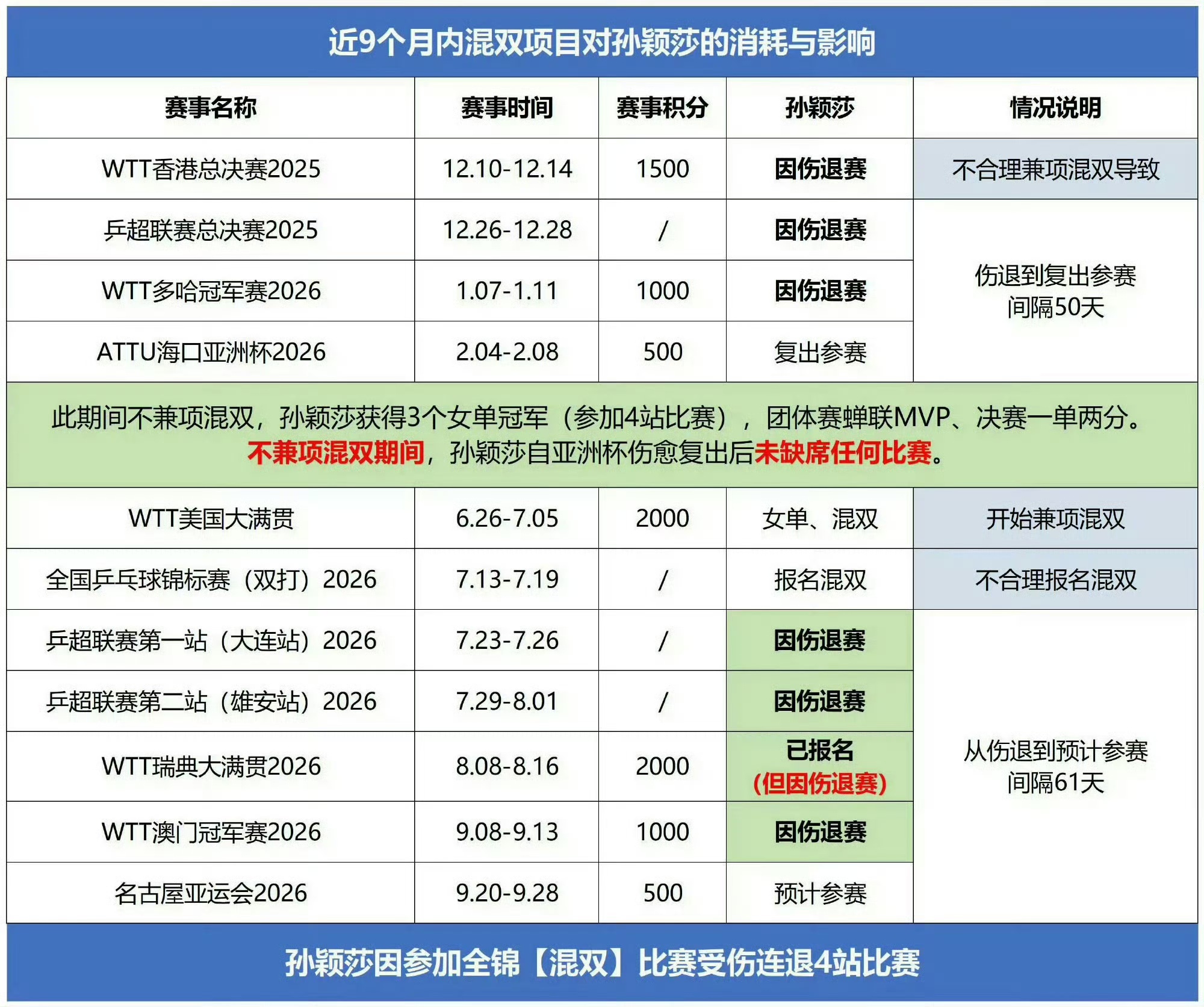 An infographic compiled by a fan tracks how nine months of mixed doubles commitments shaped Sun Yingsha's injuries and withdrawals. Photo: @这杯茶有毒_