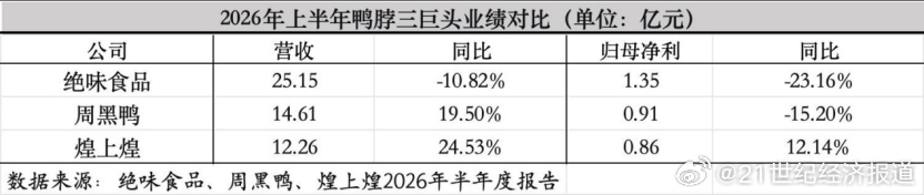 A table comparing first-half revenue and net profit at braised-snack brands Juewei, Zhou Hei Ya and Huang Shanghuang. Photo: 21世纪经济报道